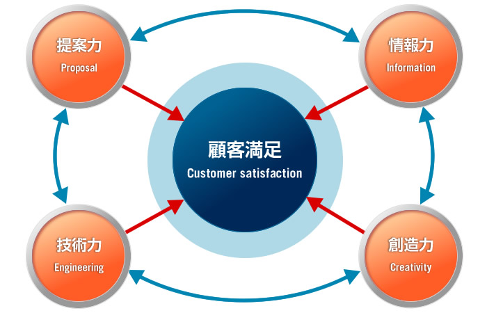 企業理念