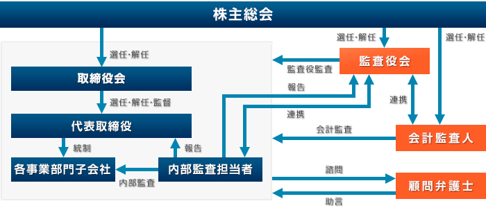 コーポレート・ガバナンス体制の模式図